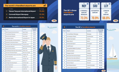 Infographic of results scoreboard of official airport ranking results 2025