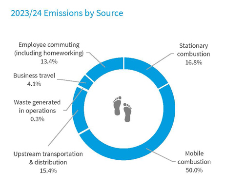 2023/24 Emissions by Source